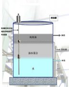 磁致伸縮液位變送器在焦油氨水界面檢測(cè)中的應(yīng)